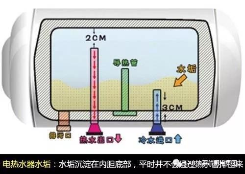 不清洗電熱水器，就是在洗汙水澡？！